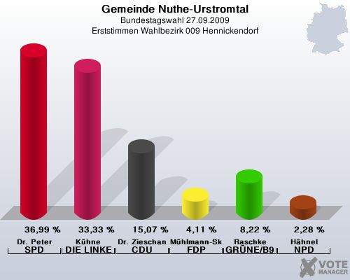 Gemeinde Nuthe-Urstromtal, Bundestagswahl 27.09.2009, Erststimmen Wahlbezirk 009 Hennickendorf: Dr. Peter SPD: 36,99 %. Khne DIE LINKE: 33,33 %. Dr. Zieschang CDU: 15,07 %. Mhlmann-Skupien FDP: 4,11 %. Raschke GRNE/B90: 8,22 %. Hhnel NPD: 2,28 %. 