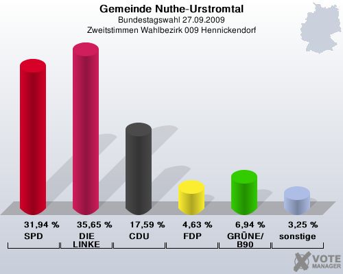 Gemeinde Nuthe-Urstromtal, Bundestagswahl 27.09.2009, Zweitstimmen Wahlbezirk 009 Hennickendorf: SPD: 31,94 %. DIE LINKE: 35,65 %. CDU: 17,59 %. FDP: 4,63 %. GRNE/B90: 6,94 %. sonstige: 3,25 %. 