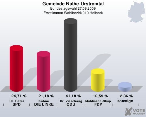 Gemeinde Nuthe-Urstromtal, Bundestagswahl 27.09.2009, Erststimmen Wahlbezirk 010 Holbeck: Dr. Peter SPD: 24,71 %. Khne DIE LINKE: 21,18 %. Dr. Zieschang CDU: 41,18 %. Mhlmann-Skupien FDP: 10,59 %. sonstige: 2,36 %. 