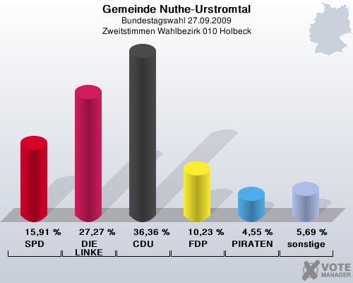 Gemeinde Nuthe-Urstromtal, Bundestagswahl 27.09.2009, Zweitstimmen Wahlbezirk 010 Holbeck: SPD: 15,91 %. DIE LINKE: 27,27 %. CDU: 36,36 %. FDP: 10,23 %. PIRATEN: 4,55 %. sonstige: 5,69 %. 