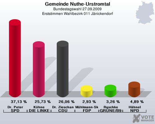 Gemeinde Nuthe-Urstromtal, Bundestagswahl 27.09.2009, Erststimmen Wahlbezirk 011 Jnickendorf: Dr. Peter SPD: 37,13 %. Khne DIE LINKE: 25,73 %. Dr. Zieschang CDU: 26,06 %. Mhlmann-Skupien FDP: 2,93 %. Raschke GRNE/B90: 3,26 %. Hhnel NPD: 4,89 %. 