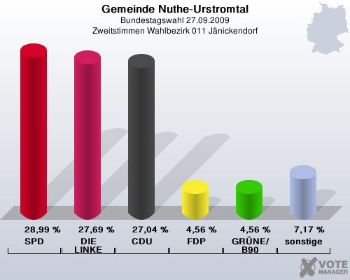 Gemeinde Nuthe-Urstromtal, Bundestagswahl 27.09.2009, Zweitstimmen Wahlbezirk 011 Jnickendorf: SPD: 28,99 %. DIE LINKE: 27,69 %. CDU: 27,04 %. FDP: 4,56 %. GRNE/B90: 4,56 %. sonstige: 7,17 %. 