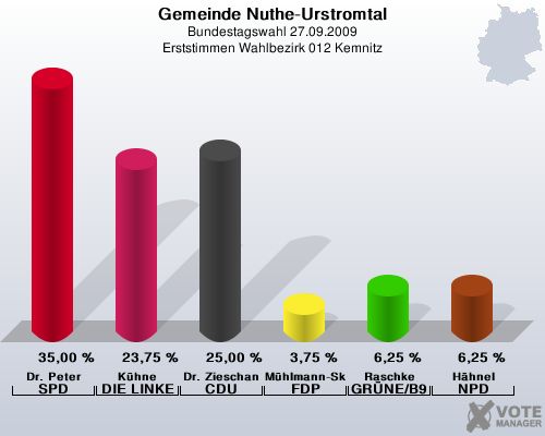 Gemeinde Nuthe-Urstromtal, Bundestagswahl 27.09.2009, Erststimmen Wahlbezirk 012 Kemnitz: Dr. Peter SPD: 35,00 %. Khne DIE LINKE: 23,75 %. Dr. Zieschang CDU: 25,00 %. Mhlmann-Skupien FDP: 3,75 %. Raschke GRNE/B90: 6,25 %. Hhnel NPD: 6,25 %. 