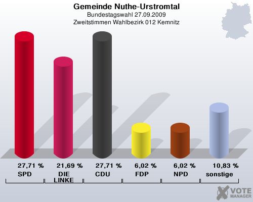 Gemeinde Nuthe-Urstromtal, Bundestagswahl 27.09.2009, Zweitstimmen Wahlbezirk 012 Kemnitz: SPD: 27,71 %. DIE LINKE: 21,69 %. CDU: 27,71 %. FDP: 6,02 %. NPD: 6,02 %. sonstige: 10,83 %. 