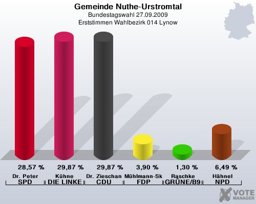 Gemeinde Nuthe-Urstromtal, Bundestagswahl 27.09.2009, Erststimmen Wahlbezirk 014 Lynow: Dr. Peter SPD: 28,57 %. Khne DIE LINKE: 29,87 %. Dr. Zieschang CDU: 29,87 %. Mhlmann-Skupien FDP: 3,90 %. Raschke GRNE/B90: 1,30 %. Hhnel NPD: 6,49 %. 