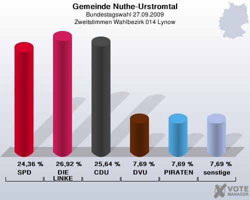 Gemeinde Nuthe-Urstromtal, Bundestagswahl 27.09.2009, Zweitstimmen Wahlbezirk 014 Lynow: SPD: 24,36 %. DIE LINKE: 26,92 %. CDU: 25,64 %. DVU: 7,69 %. PIRATEN: 7,69 %. sonstige: 7,69 %. 