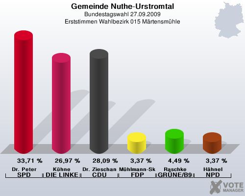 Gemeinde Nuthe-Urstromtal, Bundestagswahl 27.09.2009, Erststimmen Wahlbezirk 015 Mrtensmhle: Dr. Peter SPD: 33,71 %. Khne DIE LINKE: 26,97 %. Dr. Zieschang CDU: 28,09 %. Mhlmann-Skupien FDP: 3,37 %. Raschke GRNE/B90: 4,49 %. Hhnel NPD: 3,37 %. 