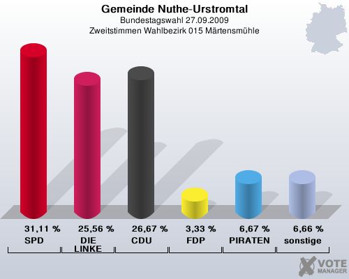 Gemeinde Nuthe-Urstromtal, Bundestagswahl 27.09.2009, Zweitstimmen Wahlbezirk 015 Mrtensmhle: SPD: 31,11 %. DIE LINKE: 25,56 %. CDU: 26,67 %. FDP: 3,33 %. PIRATEN: 6,67 %. sonstige: 6,66 %. 