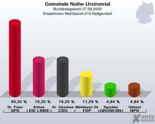 Gemeinde Nuthe-Urstromtal, Bundestagswahl 27.09.2009, Erststimmen Wahlbezirk 016 Nettgendorf: Dr. Peter SPD: 40,32 %. Khne DIE LINKE: 19,35 %. Dr. Zieschang CDU: 19,35 %. Mhlmann-Skupien FDP: 11,29 %. Raschke GRNE/B90: 4,84 %. Hhnel NPD: 4,84 %. 