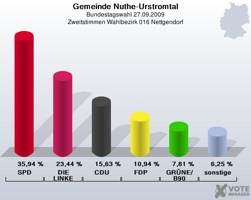 Gemeinde Nuthe-Urstromtal, Bundestagswahl 27.09.2009, Zweitstimmen Wahlbezirk 016 Nettgendorf: SPD: 35,94 %. DIE LINKE: 23,44 %. CDU: 15,63 %. FDP: 10,94 %. GRNE/B90: 7,81 %. sonstige: 6,25 %. 