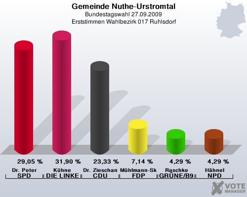 Gemeinde Nuthe-Urstromtal, Bundestagswahl 27.09.2009, Erststimmen Wahlbezirk 017 Ruhlsdorf: Dr. Peter SPD: 29,05 %. Khne DIE LINKE: 31,90 %. Dr. Zieschang CDU: 23,33 %. Mhlmann-Skupien FDP: 7,14 %. Raschke GRNE/B90: 4,29 %. Hhnel NPD: 4,29 %. 