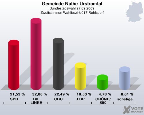 Gemeinde Nuthe-Urstromtal, Bundestagswahl 27.09.2009, Zweitstimmen Wahlbezirk 017 Ruhlsdorf: SPD: 21,53 %. DIE LINKE: 32,06 %. CDU: 22,49 %. FDP: 10,53 %. GRNE/B90: 4,78 %. sonstige: 8,61 %. 