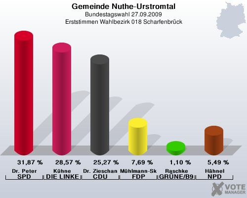 Gemeinde Nuthe-Urstromtal, Bundestagswahl 27.09.2009, Erststimmen Wahlbezirk 018 Scharfenbrck: Dr. Peter SPD: 31,87 %. Khne DIE LINKE: 28,57 %. Dr. Zieschang CDU: 25,27 %. Mhlmann-Skupien FDP: 7,69 %. Raschke GRNE/B90: 1,10 %. Hhnel NPD: 5,49 %. 
