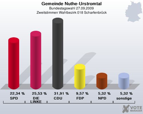 Gemeinde Nuthe-Urstromtal, Bundestagswahl 27.09.2009, Zweitstimmen Wahlbezirk 018 Scharfenbrck: SPD: 22,34 %. DIE LINKE: 25,53 %. CDU: 31,91 %. FDP: 9,57 %. NPD: 5,32 %. sonstige: 5,32 %. 