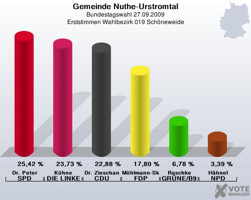 Gemeinde Nuthe-Urstromtal, Bundestagswahl 27.09.2009, Erststimmen Wahlbezirk 019 Schneweide: Dr. Peter SPD: 25,42 %. Khne DIE LINKE: 23,73 %. Dr. Zieschang CDU: 22,88 %. Mhlmann-Skupien FDP: 17,80 %. Raschke GRNE/B90: 6,78 %. Hhnel NPD: 3,39 %. 