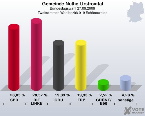 Gemeinde Nuthe-Urstromtal, Bundestagswahl 27.09.2009, Zweitstimmen Wahlbezirk 019 Schneweide: SPD: 26,05 %. DIE LINKE: 28,57 %. CDU: 19,33 %. FDP: 19,33 %. GRNE/B90: 2,52 %. sonstige: 4,20 %. 