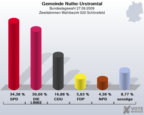 Gemeinde Nuthe-Urstromtal, Bundestagswahl 27.09.2009, Zweitstimmen Wahlbezirk 020 Schnefeld: SPD: 34,38 %. DIE LINKE: 30,00 %. CDU: 16,88 %. FDP: 5,63 %. NPD: 4,38 %. sonstige: 8,77 %. 