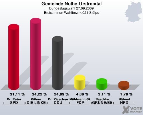 Gemeinde Nuthe-Urstromtal, Bundestagswahl 27.09.2009, Erststimmen Wahlbezirk 021 Stlpe: Dr. Peter SPD: 31,11 %. Khne DIE LINKE: 34,22 %. Dr. Zieschang CDU: 24,89 %. Mhlmann-Skupien FDP: 4,89 %. Raschke GRNE/B90: 3,11 %. Hhnel NPD: 1,78 %. 