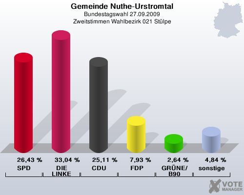 Gemeinde Nuthe-Urstromtal, Bundestagswahl 27.09.2009, Zweitstimmen Wahlbezirk 021 Stlpe: SPD: 26,43 %. DIE LINKE: 33,04 %. CDU: 25,11 %. FDP: 7,93 %. GRNE/B90: 2,64 %. sonstige: 4,84 %. 