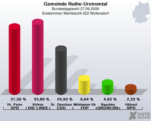 Gemeinde Nuthe-Urstromtal, Bundestagswahl 27.09.2009, Erststimmen Wahlbezirk 022 Woltersdorf: Dr. Peter SPD: 31,56 %. Khne DIE LINKE: 33,89 %. Dr. Zieschang CDU: 20,93 %. Mhlmann-Skupien FDP: 6,64 %. Raschke GRNE/B90: 4,65 %. Hhnel NPD: 2,33 %. 