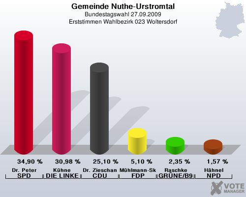 Gemeinde Nuthe-Urstromtal, Bundestagswahl 27.09.2009, Erststimmen Wahlbezirk 023 Woltersdorf: Dr. Peter SPD: 34,90 %. Khne DIE LINKE: 30,98 %. Dr. Zieschang CDU: 25,10 %. Mhlmann-Skupien FDP: 5,10 %. Raschke GRNE/B90: 2,35 %. Hhnel NPD: 1,57 %. 