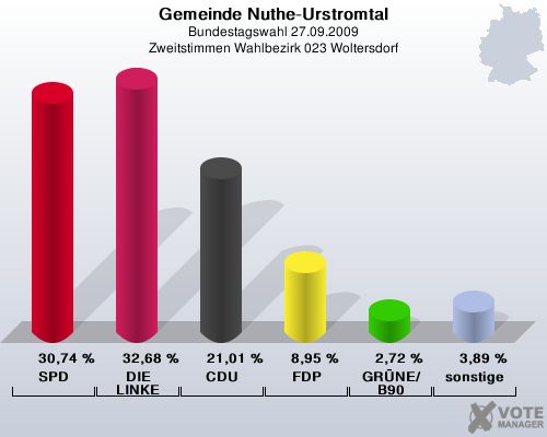 Gemeinde Nuthe-Urstromtal, Bundestagswahl 27.09.2009, Zweitstimmen Wahlbezirk 023 Woltersdorf: SPD: 30,74 %. DIE LINKE: 32,68 %. CDU: 21,01 %. FDP: 8,95 %. GRNE/B90: 2,72 %. sonstige: 3,89 %. 