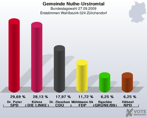 Gemeinde Nuthe-Urstromtal, Bundestagswahl 27.09.2009, Erststimmen Wahlbezirk 024 Zlichendorf: Dr. Peter SPD: 29,69 %. Khne DIE LINKE: 28,13 %. Dr. Zieschang CDU: 17,97 %. Mhlmann-Skupien FDP: 11,72 %. Raschke GRNE/B90: 6,25 %. Hhnel NPD: 6,25 %. 