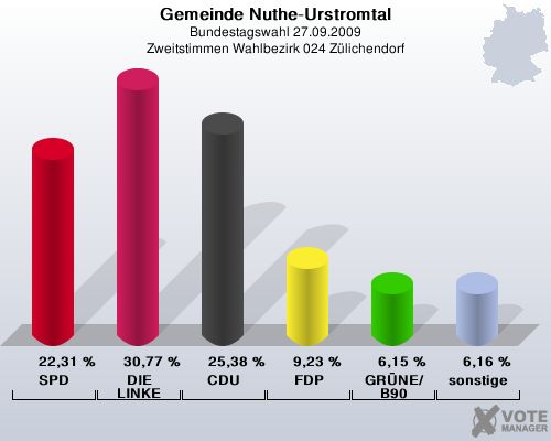 Gemeinde Nuthe-Urstromtal, Bundestagswahl 27.09.2009, Zweitstimmen Wahlbezirk 024 Zlichendorf: SPD: 22,31 %. DIE LINKE: 30,77 %. CDU: 25,38 %. FDP: 9,23 %. GRNE/B90: 6,15 %. sonstige: 6,16 %. 