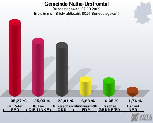 Gemeinde Nuthe-Urstromtal, Bundestagswahl 27.09.2009, Erststimmen Briefwahlbezirk 9025 Bundestagswahl: Dr. Peter SPD: 35,27 %. Khne DIE LINKE: 25,93 %. Dr. Zieschang CDU: 23,81 %. Mhlmann-Skupien FDP: 6,88 %. Raschke GRNE/B90: 6,35 %. Hhnel NPD: 1,76 %. 