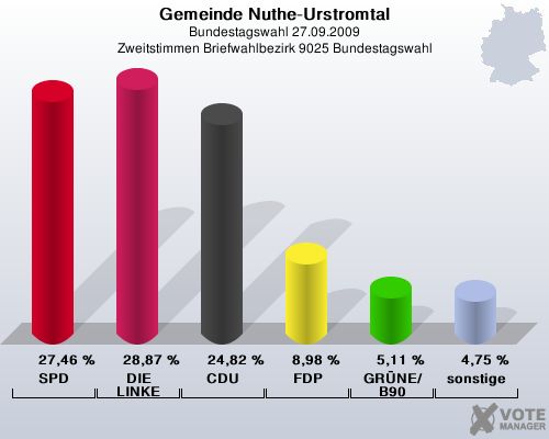 Gemeinde Nuthe-Urstromtal, Bundestagswahl 27.09.2009, Zweitstimmen Briefwahlbezirk 9025 Bundestagswahl: SPD: 27,46 %. DIE LINKE: 28,87 %. CDU: 24,82 %. FDP: 8,98 %. GRNE/B90: 5,11 %. sonstige: 4,75 %. 