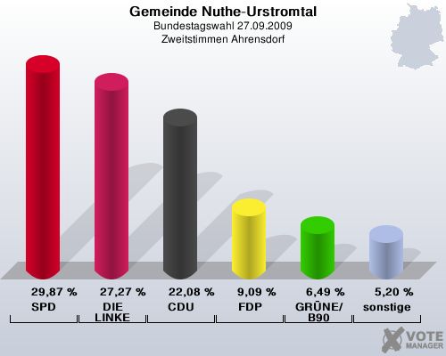 Gemeinde Nuthe-Urstromtal, Bundestagswahl 27.09.2009, Zweitstimmen Ahrensdorf: SPD: 29,87 %. DIE LINKE: 27,27 %. CDU: 22,08 %. FDP: 9,09 %. GRNE/B90: 6,49 %. sonstige: 5,20 %. 