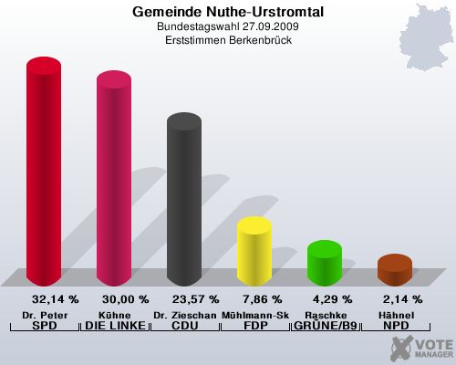 Gemeinde Nuthe-Urstromtal, Bundestagswahl 27.09.2009, Erststimmen Berkenbrck: Dr. Peter SPD: 32,14 %. Khne DIE LINKE: 30,00 %. Dr. Zieschang CDU: 23,57 %. Mhlmann-Skupien FDP: 7,86 %. Raschke GRNE/B90: 4,29 %. Hhnel NPD: 2,14 %. 