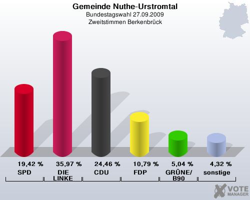 Gemeinde Nuthe-Urstromtal, Bundestagswahl 27.09.2009, Zweitstimmen Berkenbrck: SPD: 19,42 %. DIE LINKE: 35,97 %. CDU: 24,46 %. FDP: 10,79 %. GRNE/B90: 5,04 %. sonstige: 4,32 %. 