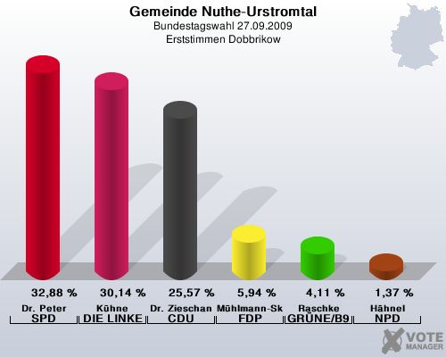 Gemeinde Nuthe-Urstromtal, Bundestagswahl 27.09.2009, Erststimmen Dobbrikow: Dr. Peter SPD: 32,88 %. Khne DIE LINKE: 30,14 %. Dr. Zieschang CDU: 25,57 %. Mhlmann-Skupien FDP: 5,94 %. Raschke GRNE/B90: 4,11 %. Hhnel NPD: 1,37 %. 