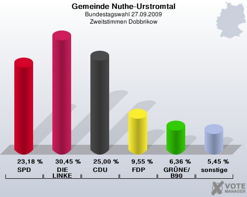 Gemeinde Nuthe-Urstromtal, Bundestagswahl 27.09.2009, Zweitstimmen Dobbrikow: SPD: 23,18 %. DIE LINKE: 30,45 %. CDU: 25,00 %. FDP: 9,55 %. GRNE/B90: 6,36 %. sonstige: 5,45 %. 