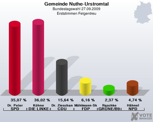 Gemeinde Nuthe-Urstromtal, Bundestagswahl 27.09.2009, Erststimmen Felgentreu: Dr. Peter SPD: 35,07 %. Khne DIE LINKE: 36,02 %. Dr. Zieschang CDU: 15,64 %. Mhlmann-Skupien FDP: 6,16 %. Raschke GRNE/B90: 2,37 %. Hhnel NPD: 4,74 %. 