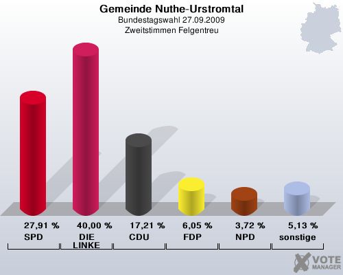 Gemeinde Nuthe-Urstromtal, Bundestagswahl 27.09.2009, Zweitstimmen Felgentreu: SPD: 27,91 %. DIE LINKE: 40,00 %. CDU: 17,21 %. FDP: 6,05 %. NPD: 3,72 %. sonstige: 5,13 %. 