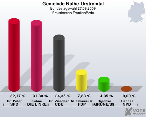 Gemeinde Nuthe-Urstromtal, Bundestagswahl 27.09.2009, Erststimmen Frankenfrde: Dr. Peter SPD: 32,17 %. Khne DIE LINKE: 31,30 %. Dr. Zieschang CDU: 24,35 %. Mhlmann-Skupien FDP: 7,83 %. Raschke GRNE/B90: 4,35 %. Hhnel NPD: 0,00 %. 