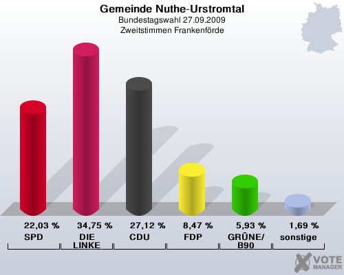 Gemeinde Nuthe-Urstromtal, Bundestagswahl 27.09.2009, Zweitstimmen Frankenfrde: SPD: 22,03 %. DIE LINKE: 34,75 %. CDU: 27,12 %. FDP: 8,47 %. GRNE/B90: 5,93 %. sonstige: 1,69 %. 