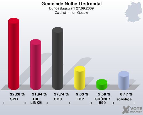 Gemeinde Nuthe-Urstromtal, Bundestagswahl 27.09.2009, Zweitstimmen Gottow: SPD: 32,26 %. DIE LINKE: 21,94 %. CDU: 27,74 %. FDP: 9,03 %. GRNE/B90: 2,58 %. sonstige: 6,47 %. 