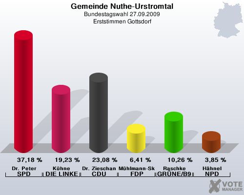 Gemeinde Nuthe-Urstromtal, Bundestagswahl 27.09.2009, Erststimmen Gottsdorf: Dr. Peter SPD: 37,18 %. Khne DIE LINKE: 19,23 %. Dr. Zieschang CDU: 23,08 %. Mhlmann-Skupien FDP: 6,41 %. Raschke GRNE/B90: 10,26 %. Hhnel NPD: 3,85 %. 