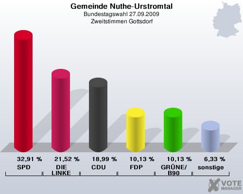 Gemeinde Nuthe-Urstromtal, Bundestagswahl 27.09.2009, Zweitstimmen Gottsdorf: SPD: 32,91 %. DIE LINKE: 21,52 %. CDU: 18,99 %. FDP: 10,13 %. GRNE/B90: 10,13 %. sonstige: 6,33 %. 