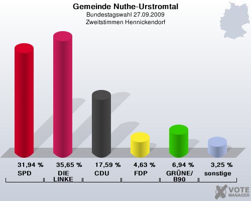 Gemeinde Nuthe-Urstromtal, Bundestagswahl 27.09.2009, Zweitstimmen Hennickendorf: SPD: 31,94 %. DIE LINKE: 35,65 %. CDU: 17,59 %. FDP: 4,63 %. GRNE/B90: 6,94 %. sonstige: 3,25 %. 