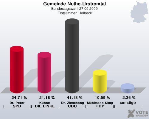 Gemeinde Nuthe-Urstromtal, Bundestagswahl 27.09.2009, Erststimmen Holbeck: Dr. Peter SPD: 24,71 %. Khne DIE LINKE: 21,18 %. Dr. Zieschang CDU: 41,18 %. Mhlmann-Skupien FDP: 10,59 %. sonstige: 2,36 %. 