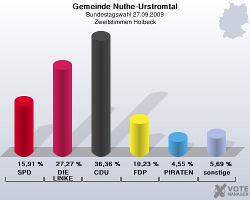 Gemeinde Nuthe-Urstromtal, Bundestagswahl 27.09.2009, Zweitstimmen Holbeck: SPD: 15,91 %. DIE LINKE: 27,27 %. CDU: 36,36 %. FDP: 10,23 %. PIRATEN: 4,55 %. sonstige: 5,69 %. 