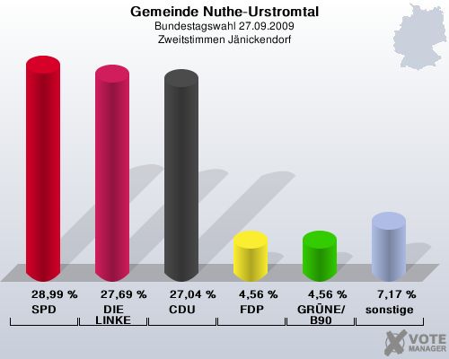 Gemeinde Nuthe-Urstromtal, Bundestagswahl 27.09.2009, Zweitstimmen Jnickendorf: SPD: 28,99 %. DIE LINKE: 27,69 %. CDU: 27,04 %. FDP: 4,56 %. GRNE/B90: 4,56 %. sonstige: 7,17 %. 