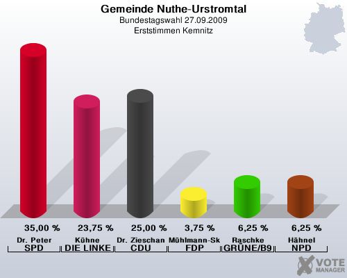 Gemeinde Nuthe-Urstromtal, Bundestagswahl 27.09.2009, Erststimmen Kemnitz: Dr. Peter SPD: 35,00 %. Khne DIE LINKE: 23,75 %. Dr. Zieschang CDU: 25,00 %. Mhlmann-Skupien FDP: 3,75 %. Raschke GRNE/B90: 6,25 %. Hhnel NPD: 6,25 %. 