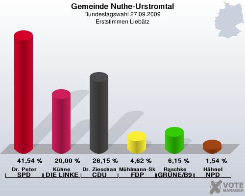 Gemeinde Nuthe-Urstromtal, Bundestagswahl 27.09.2009, Erststimmen Liebtz: Dr. Peter SPD: 41,54 %. Khne DIE LINKE: 20,00 %. Dr. Zieschang CDU: 26,15 %. Mhlmann-Skupien FDP: 4,62 %. Raschke GRNE/B90: 6,15 %. Hhnel NPD: 1,54 %. 