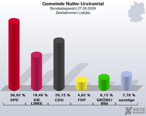 Gemeinde Nuthe-Urstromtal, Bundestagswahl 27.09.2009, Zweitstimmen Liebtz: SPD: 36,92 %. DIE LINKE: 18,46 %. CDU: 26,15 %. FDP: 4,62 %. GRNE/B90: 6,15 %. sonstige: 7,70 %. 