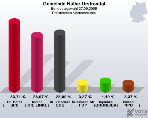 Gemeinde Nuthe-Urstromtal, Bundestagswahl 27.09.2009, Erststimmen Mrtensmhle: Dr. Peter SPD: 33,71 %. Khne DIE LINKE: 26,97 %. Dr. Zieschang CDU: 28,09 %. Mhlmann-Skupien FDP: 3,37 %. Raschke GRNE/B90: 4,49 %. Hhnel NPD: 3,37 %. 
